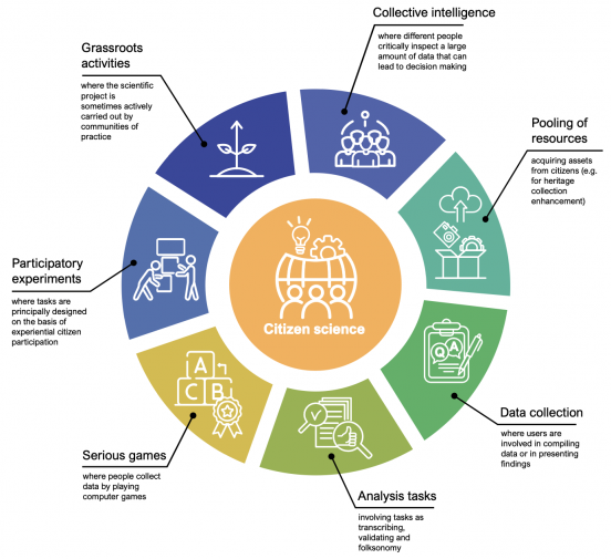 Citizen Science/Citizen Science Typology - Kula